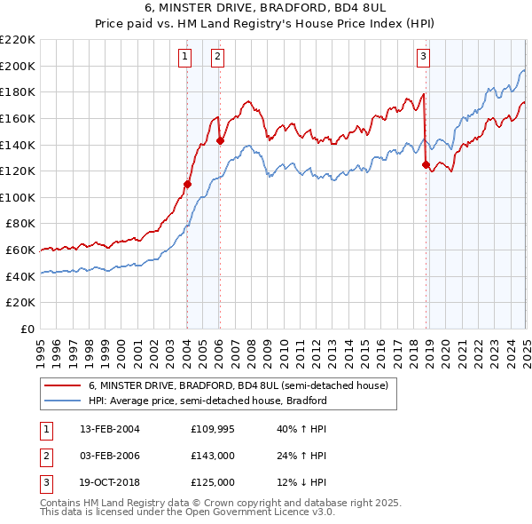 6, MINSTER DRIVE, BRADFORD, BD4 8UL: Price paid vs HM Land Registry's House Price Index