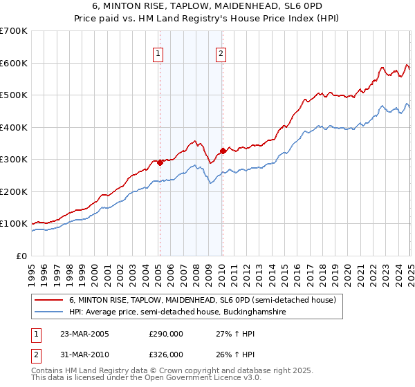 6, MINTON RISE, TAPLOW, MAIDENHEAD, SL6 0PD: Price paid vs HM Land Registry's House Price Index