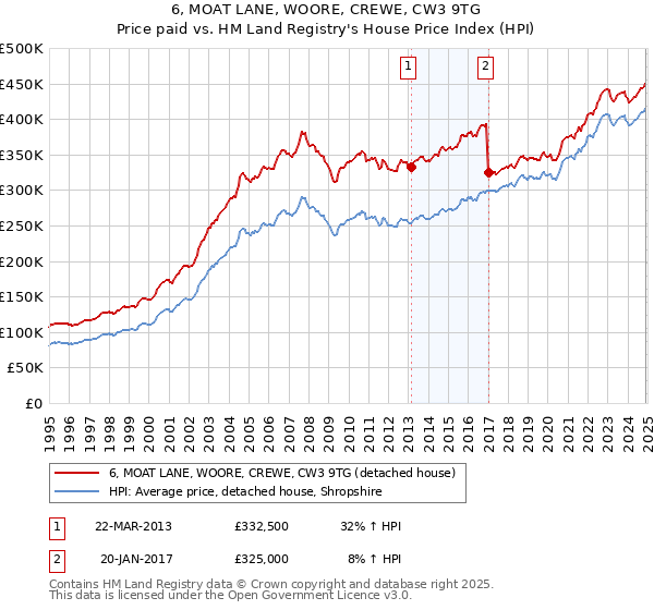 6, MOAT LANE, WOORE, CREWE, CW3 9TG: Price paid vs HM Land Registry's House Price Index