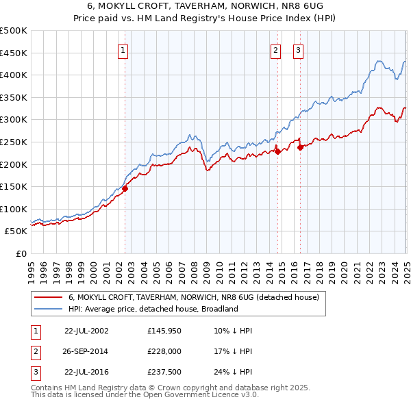 6, MOKYLL CROFT, TAVERHAM, NORWICH, NR8 6UG: Price paid vs HM Land Registry's House Price Index