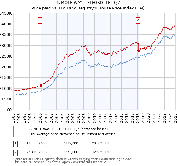 6, MOLE WAY, TELFORD, TF5 0JZ: Price paid vs HM Land Registry's House Price Index
