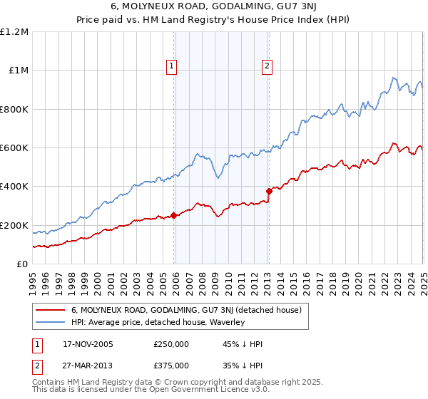 6, MOLYNEUX ROAD, GODALMING, GU7 3NJ: Price paid vs HM Land Registry's House Price Index