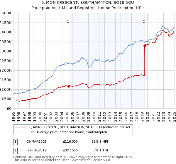 6, MON CRESCENT, SOUTHAMPTON, SO18 5QU: Price paid vs HM Land Registry's House Price Index
