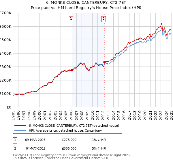 6, MONKS CLOSE, CANTERBURY, CT2 7ET: Price paid vs HM Land Registry's House Price Index