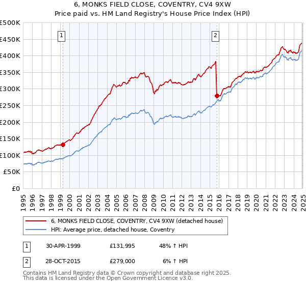 6, MONKS FIELD CLOSE, COVENTRY, CV4 9XW: Price paid vs HM Land Registry's House Price Index