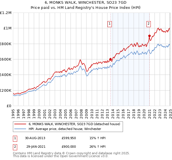 6, MONKS WALK, WINCHESTER, SO23 7GD: Price paid vs HM Land Registry's House Price Index