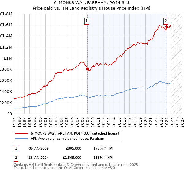 6, MONKS WAY, FAREHAM, PO14 3LU: Price paid vs HM Land Registry's House Price Index
