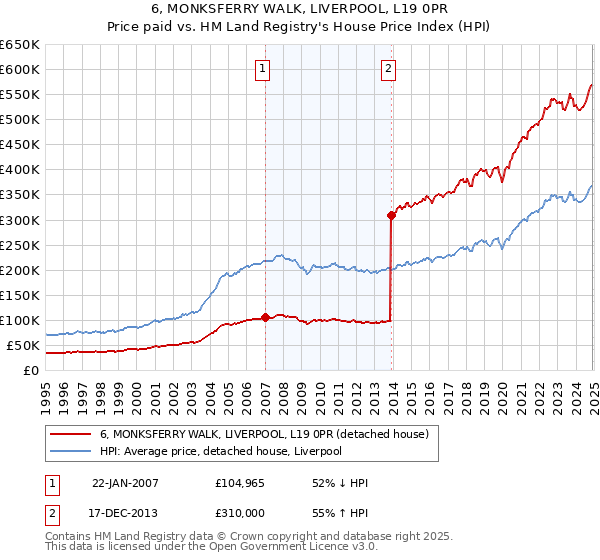 6, MONKSFERRY WALK, LIVERPOOL, L19 0PR: Price paid vs HM Land Registry's House Price Index