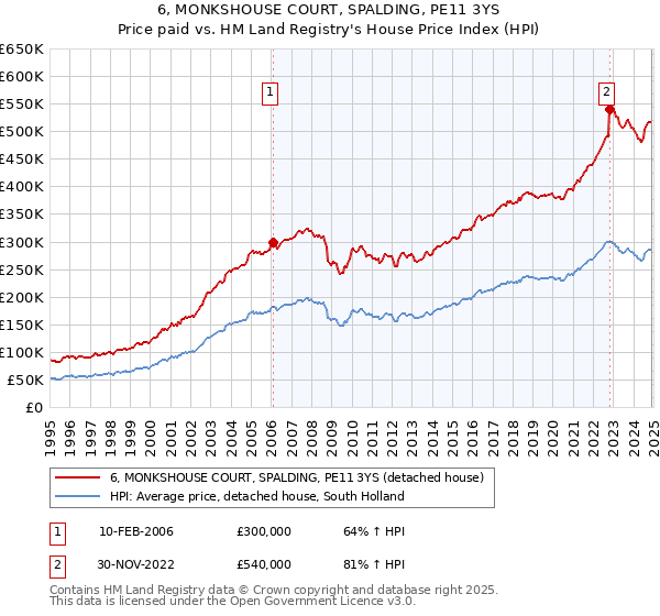 6, MONKSHOUSE COURT, SPALDING, PE11 3YS: Price paid vs HM Land Registry's House Price Index