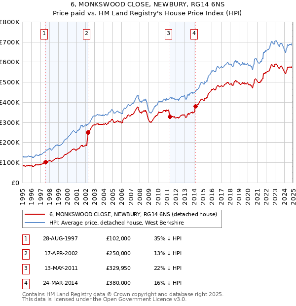 6, MONKSWOOD CLOSE, NEWBURY, RG14 6NS: Price paid vs HM Land Registry's House Price Index