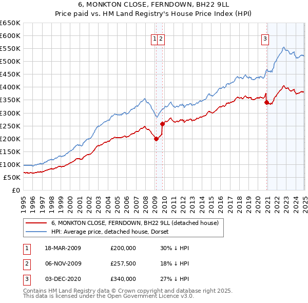 6, MONKTON CLOSE, FERNDOWN, BH22 9LL: Price paid vs HM Land Registry's House Price Index