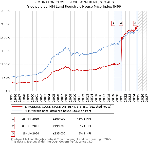 6, MONKTON CLOSE, STOKE-ON-TRENT, ST3 4BG: Price paid vs HM Land Registry's House Price Index