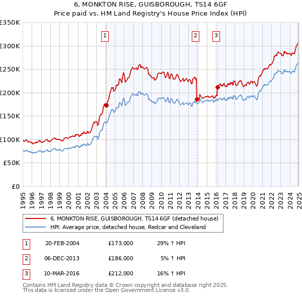 6, MONKTON RISE, GUISBOROUGH, TS14 6GF: Price paid vs HM Land Registry's House Price Index