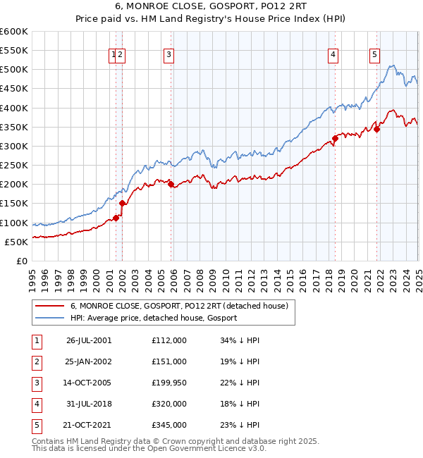 6, MONROE CLOSE, GOSPORT, PO12 2RT: Price paid vs HM Land Registry's House Price Index