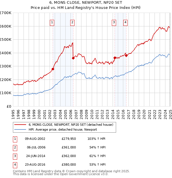 6, MONS CLOSE, NEWPORT, NP20 5ET: Price paid vs HM Land Registry's House Price Index