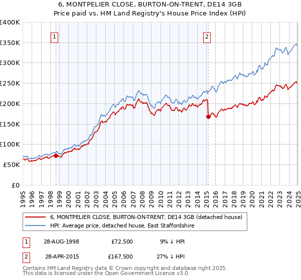 6, MONTPELIER CLOSE, BURTON-ON-TRENT, DE14 3GB: Price paid vs HM Land Registry's House Price Index