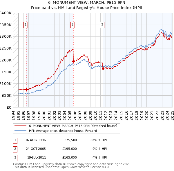 6, MONUMENT VIEW, MARCH, PE15 9PN: Price paid vs HM Land Registry's House Price Index