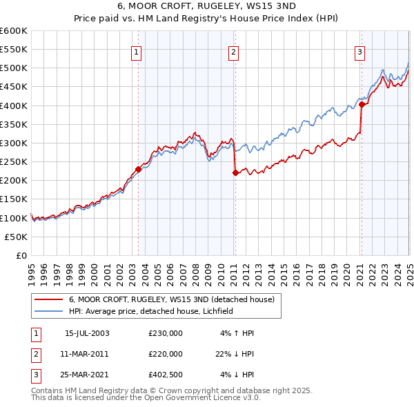 6, MOOR CROFT, RUGELEY, WS15 3ND: Price paid vs HM Land Registry's House Price Index