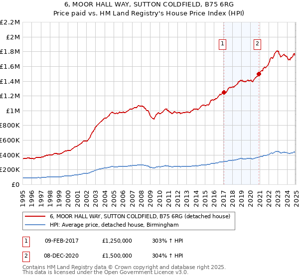 6, MOOR HALL WAY, SUTTON COLDFIELD, B75 6RG: Price paid vs HM Land Registry's House Price Index