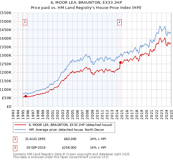 6, MOOR LEA, BRAUNTON, EX33 2HP: Price paid vs HM Land Registry's House Price Index
