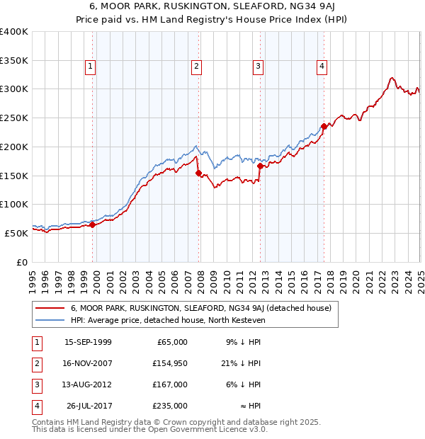 6, MOOR PARK, RUSKINGTON, SLEAFORD, NG34 9AJ: Price paid vs HM Land Registry's House Price Index