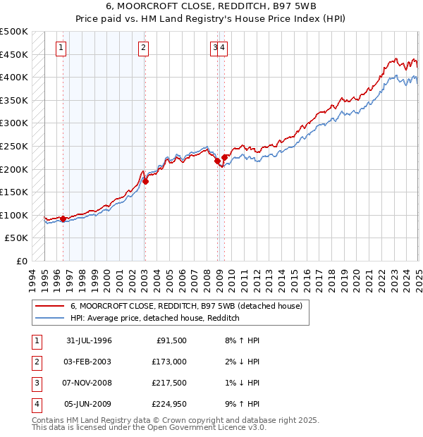 6, MOORCROFT CLOSE, REDDITCH, B97 5WB: Price paid vs HM Land Registry's House Price Index