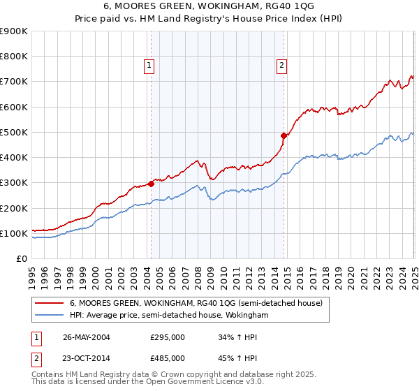 6, MOORES GREEN, WOKINGHAM, RG40 1QG: Price paid vs HM Land Registry's House Price Index