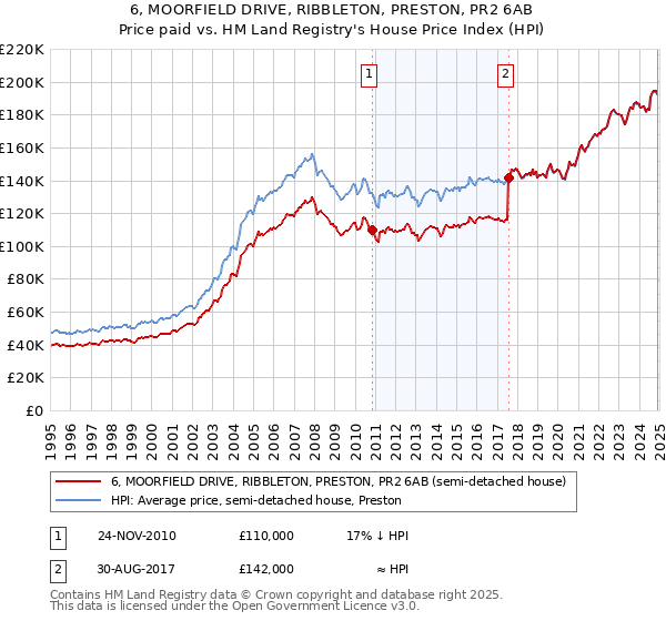 6, MOORFIELD DRIVE, RIBBLETON, PRESTON, PR2 6AB: Price paid vs HM Land Registry's House Price Index