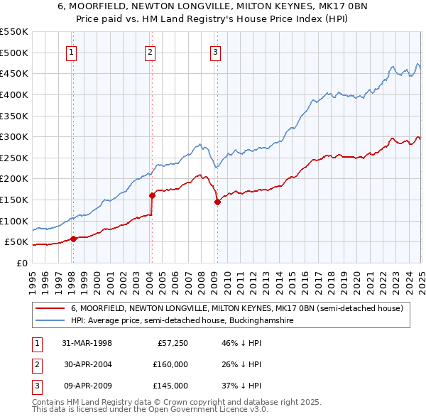 6, MOORFIELD, NEWTON LONGVILLE, MILTON KEYNES, MK17 0BN: Price paid vs HM Land Registry's House Price Index