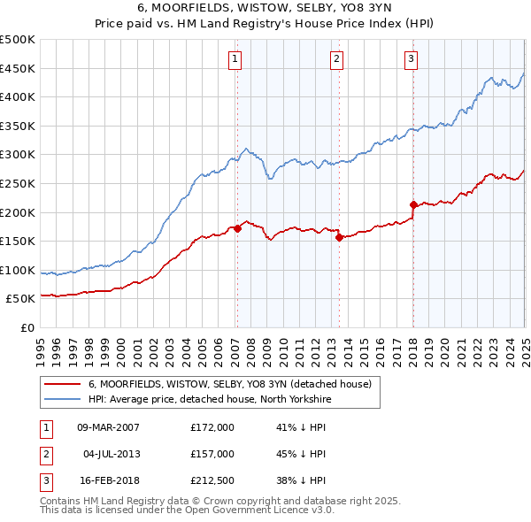 6, MOORFIELDS, WISTOW, SELBY, YO8 3YN: Price paid vs HM Land Registry's House Price Index