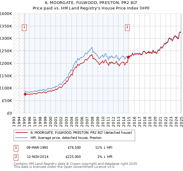 6, MOORGATE, FULWOOD, PRESTON, PR2 8LT: Price paid vs HM Land Registry's House Price Index