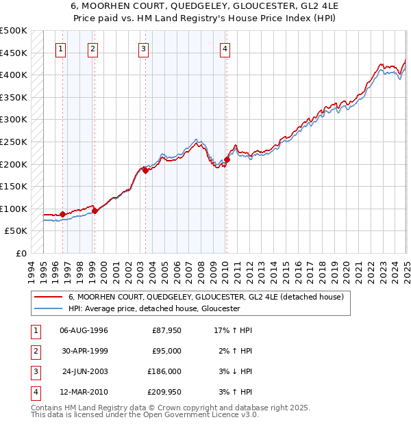 6, MOORHEN COURT, QUEDGELEY, GLOUCESTER, GL2 4LE: Price paid vs HM Land Registry's House Price Index