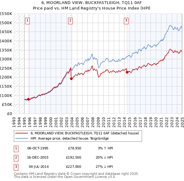 6, MOORLAND VIEW, BUCKFASTLEIGH, TQ11 0AF: Price paid vs HM Land Registry's House Price Index