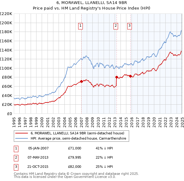 6, MORAWEL, LLANELLI, SA14 9BR: Price paid vs HM Land Registry's House Price Index