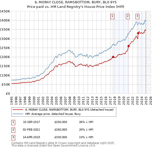 6, MORAY CLOSE, RAMSBOTTOM, BURY, BL0 9YS: Price paid vs HM Land Registry's House Price Index