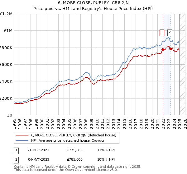 6, MORE CLOSE, PURLEY, CR8 2JN: Price paid vs HM Land Registry's House Price Index