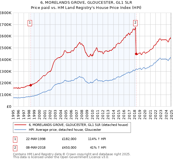 6, MORELANDS GROVE, GLOUCESTER, GL1 5LR: Price paid vs HM Land Registry's House Price Index