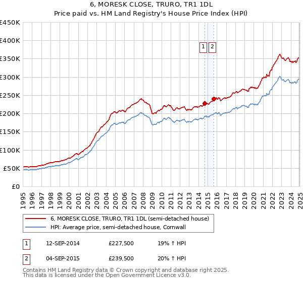 6, MORESK CLOSE, TRURO, TR1 1DL: Price paid vs HM Land Registry's House Price Index
