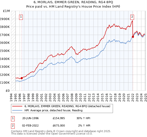 6, MORLAIS, EMMER GREEN, READING, RG4 8PQ: Price paid vs HM Land Registry's House Price Index