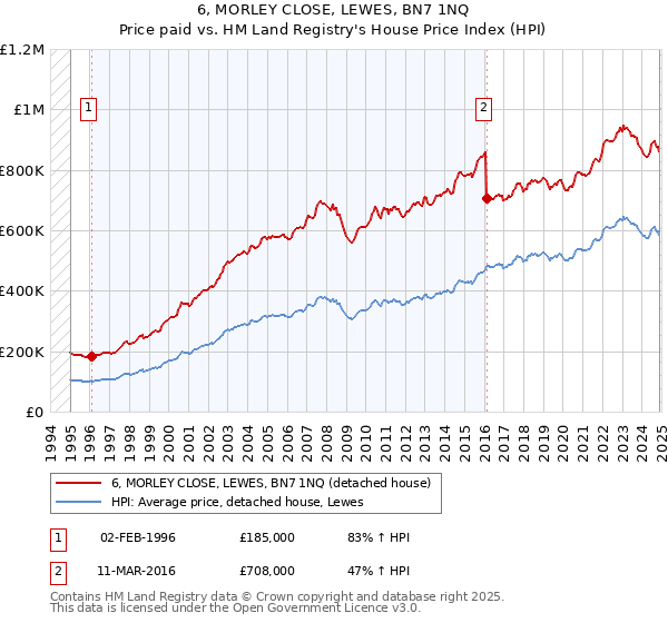 6, MORLEY CLOSE, LEWES, BN7 1NQ: Price paid vs HM Land Registry's House Price Index