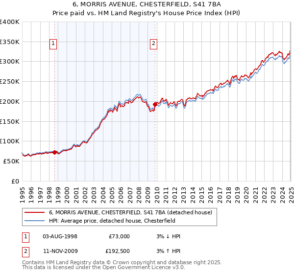 6, MORRIS AVENUE, CHESTERFIELD, S41 7BA: Price paid vs HM Land Registry's House Price Index
