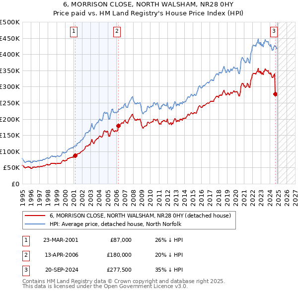 6, MORRISON CLOSE, NORTH WALSHAM, NR28 0HY: Price paid vs HM Land Registry's House Price Index