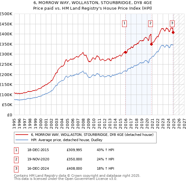 6, MORROW WAY, WOLLASTON, STOURBRIDGE, DY8 4GE: Price paid vs HM Land Registry's House Price Index