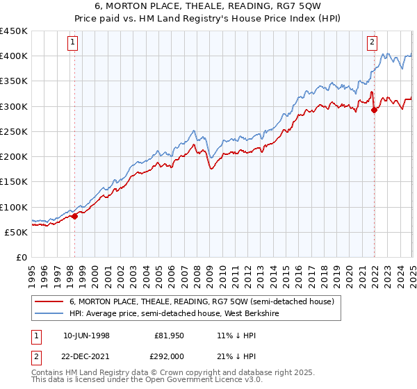 6, MORTON PLACE, THEALE, READING, RG7 5QW: Price paid vs HM Land Registry's House Price Index