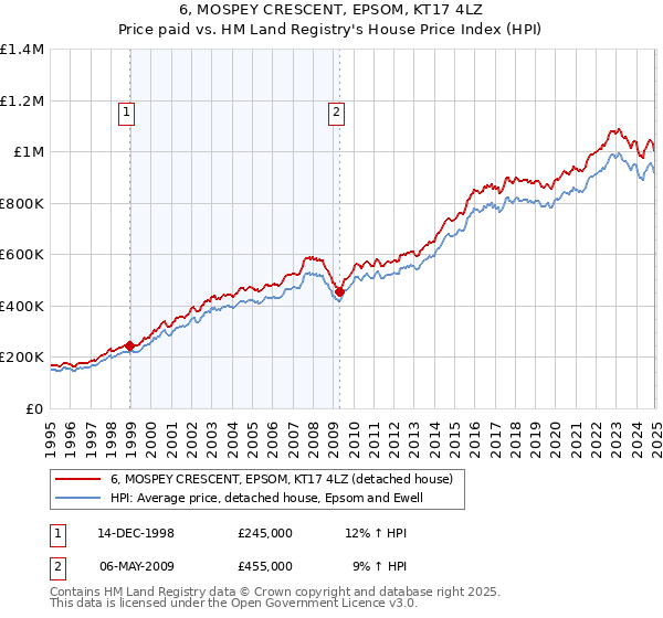 6, MOSPEY CRESCENT, EPSOM, KT17 4LZ: Price paid vs HM Land Registry's House Price Index