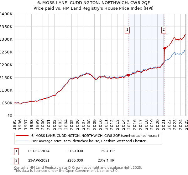 6, MOSS LANE, CUDDINGTON, NORTHWICH, CW8 2QF: Price paid vs HM Land Registry's House Price Index