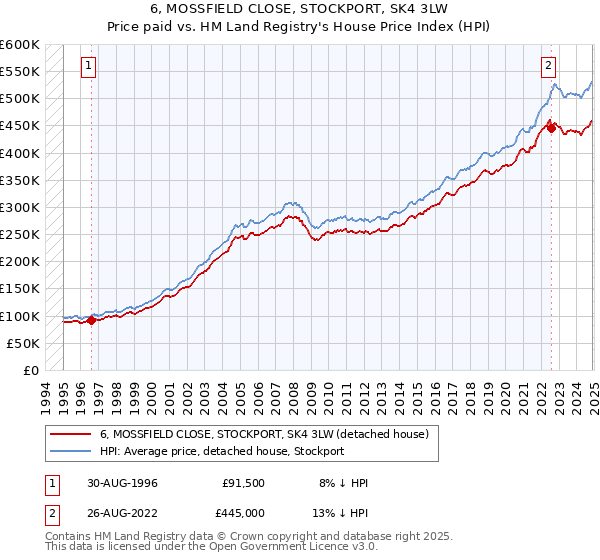6, MOSSFIELD CLOSE, STOCKPORT, SK4 3LW: Price paid vs HM Land Registry's House Price Index