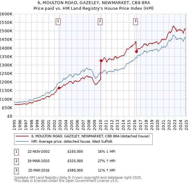 6, MOULTON ROAD, GAZELEY, NEWMARKET, CB8 8RA: Price paid vs HM Land Registry's House Price Index
