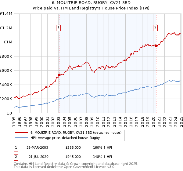 6, MOULTRIE ROAD, RUGBY, CV21 3BD: Price paid vs HM Land Registry's House Price Index