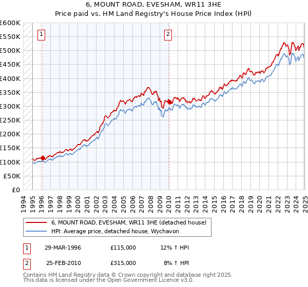6, MOUNT ROAD, EVESHAM, WR11 3HE: Price paid vs HM Land Registry's House Price Index